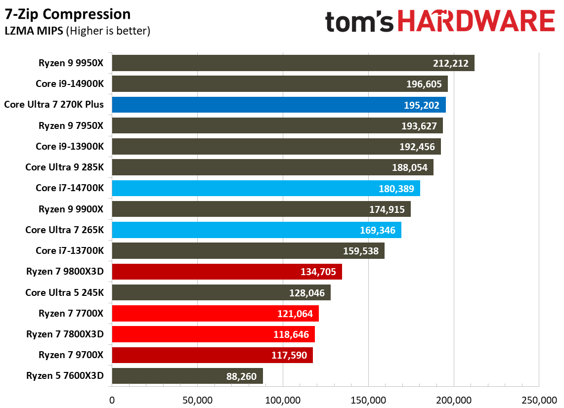 Intel Core Ultra 7 270K Plus