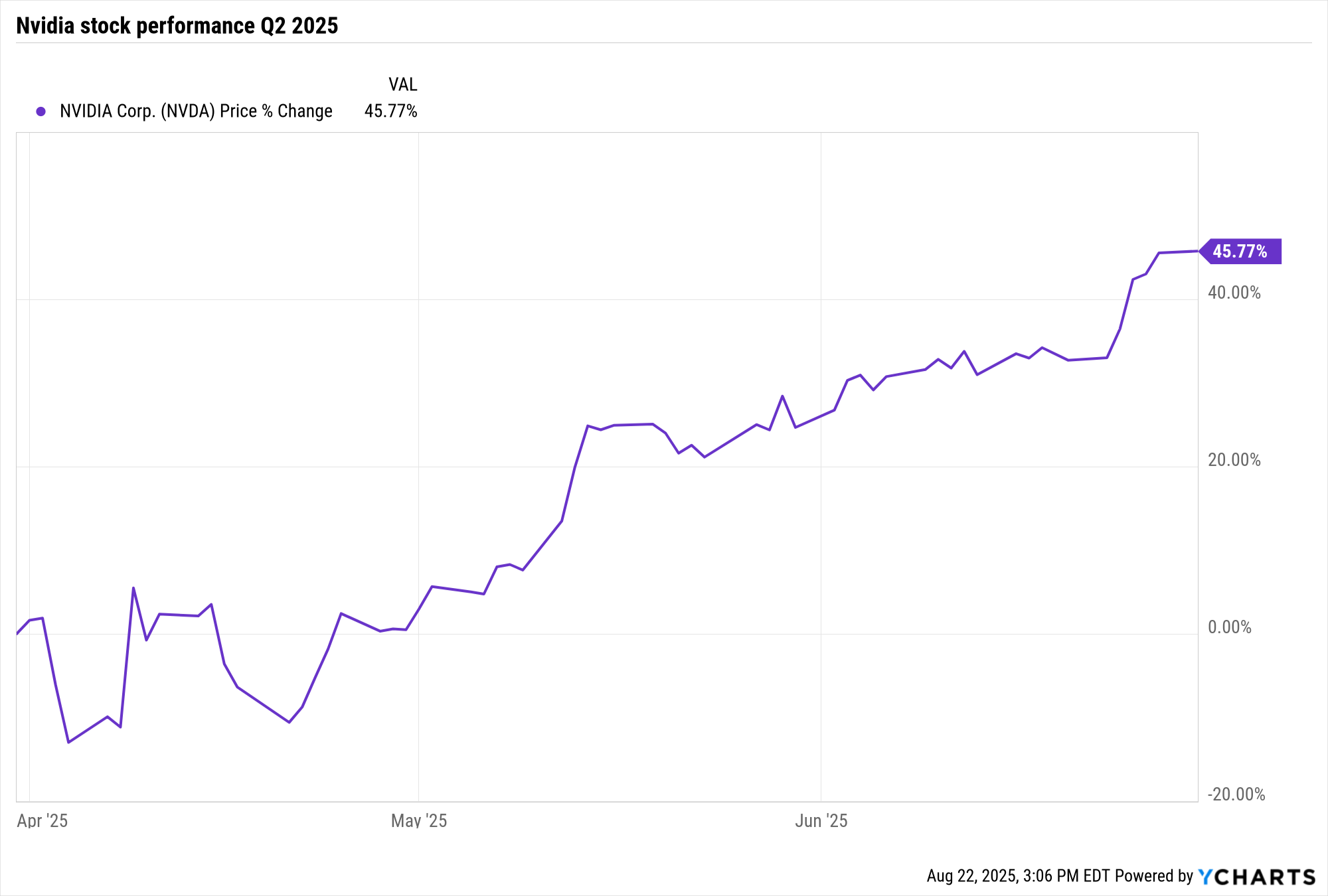 Nvidia stock price chart Q2 2025