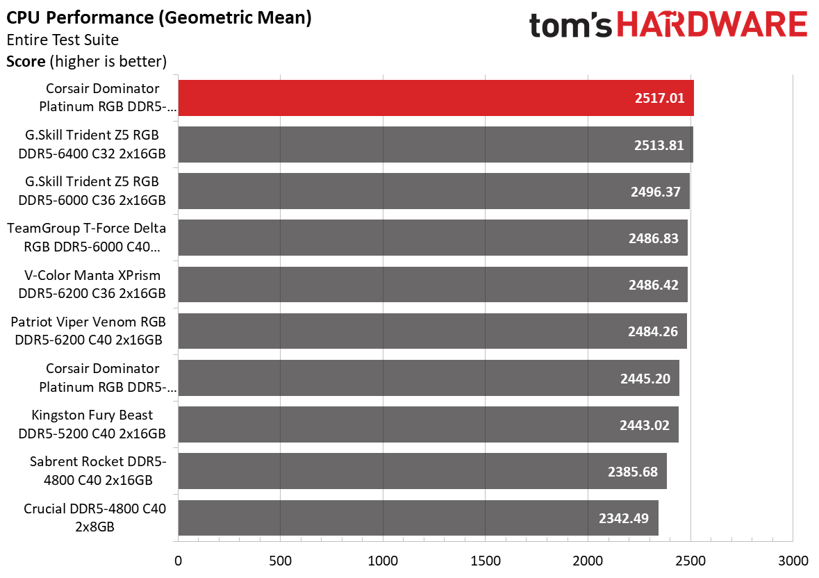 DDR5 Review