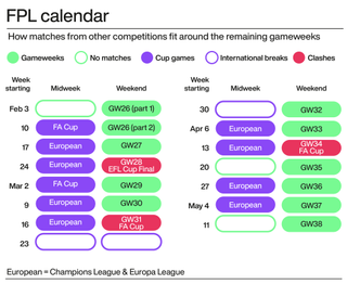 A graphic showing the congested Premier League football schedule for the rest of the 2019/20 season