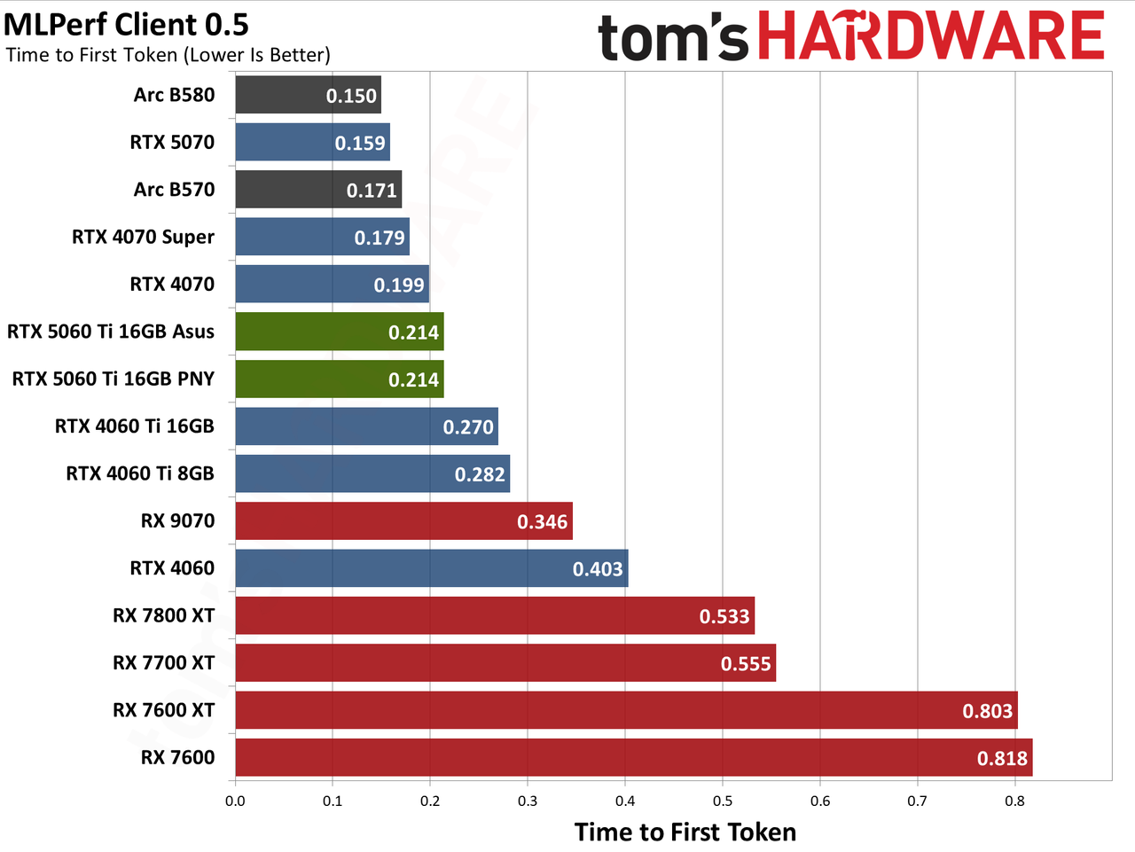 Nvidia GeForce RTX 5060 Ti 16GB performance charts