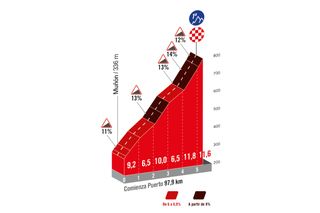 Vuelta a Espana 2023 stage 17 climb profile Alto del Cordial
