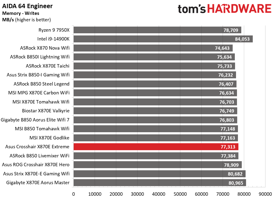 Asus ROG Crosshair X870E Extreme - Synthetic Benchmark Results