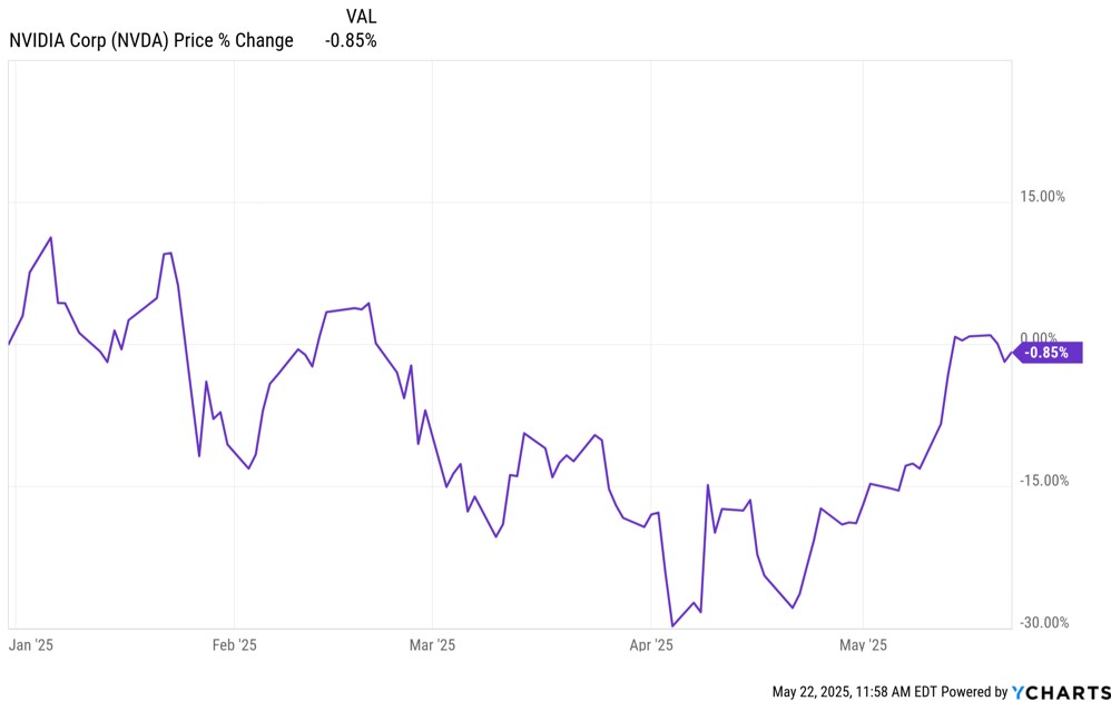 year to date price chart for Nvidia stock