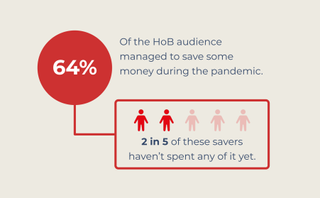 The number of the HoB audience that have saved money during the pandemic
