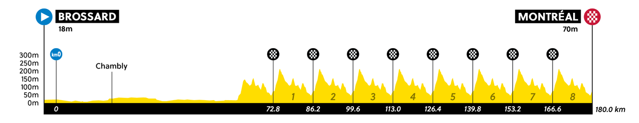 Women's road race profile