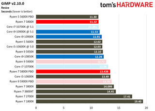 Ryzen 7 5800X Office and Productivity Benchmarks