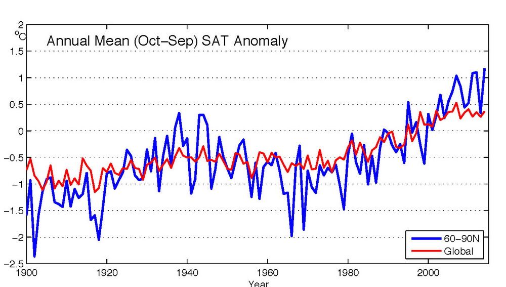 A graph showing Arctic temperature increases