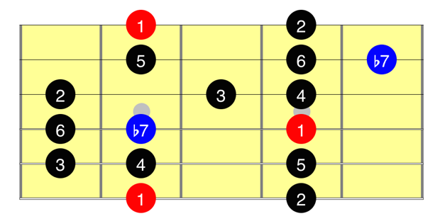 Guitar modes: learn all 7 major modes the easy way | Guitar World