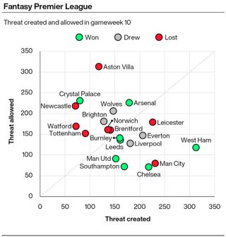 A graphic showing the amount of Threat scored and conceded by Premier League teams in gameweek 10 of the season