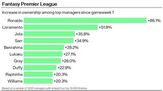 A graphic showing the biggest increases in player ownership among elite FPL managers this season