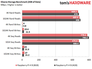Résultats du test Raspberry Pi 4 B (8 Go)