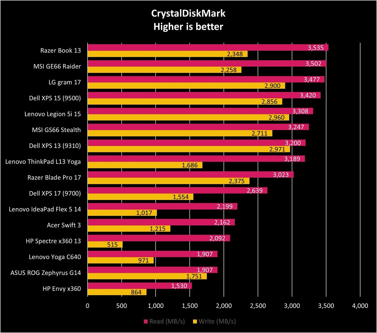 Razer Book 13 Crystaldiskmark