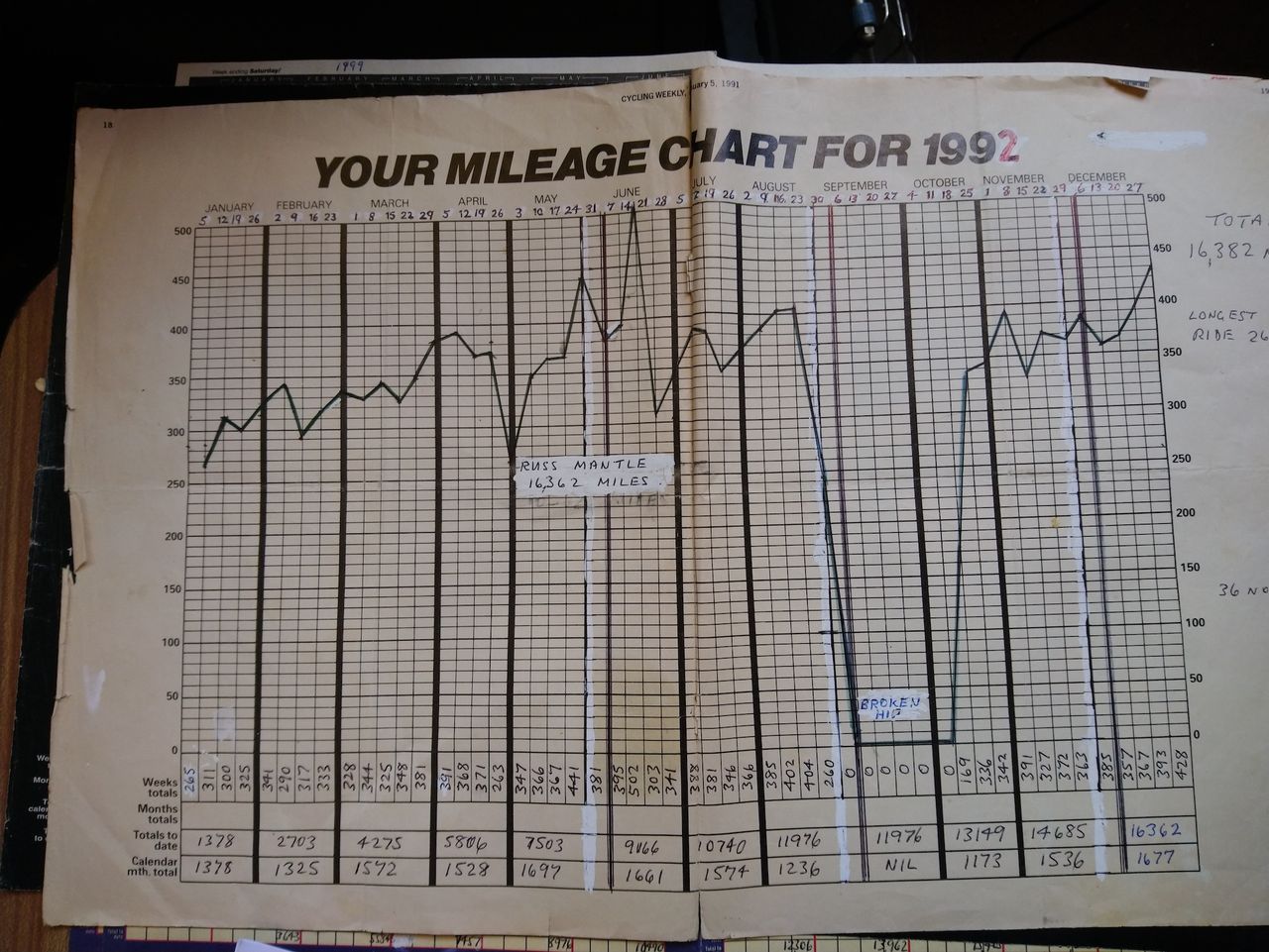 cycling 60 miles a week