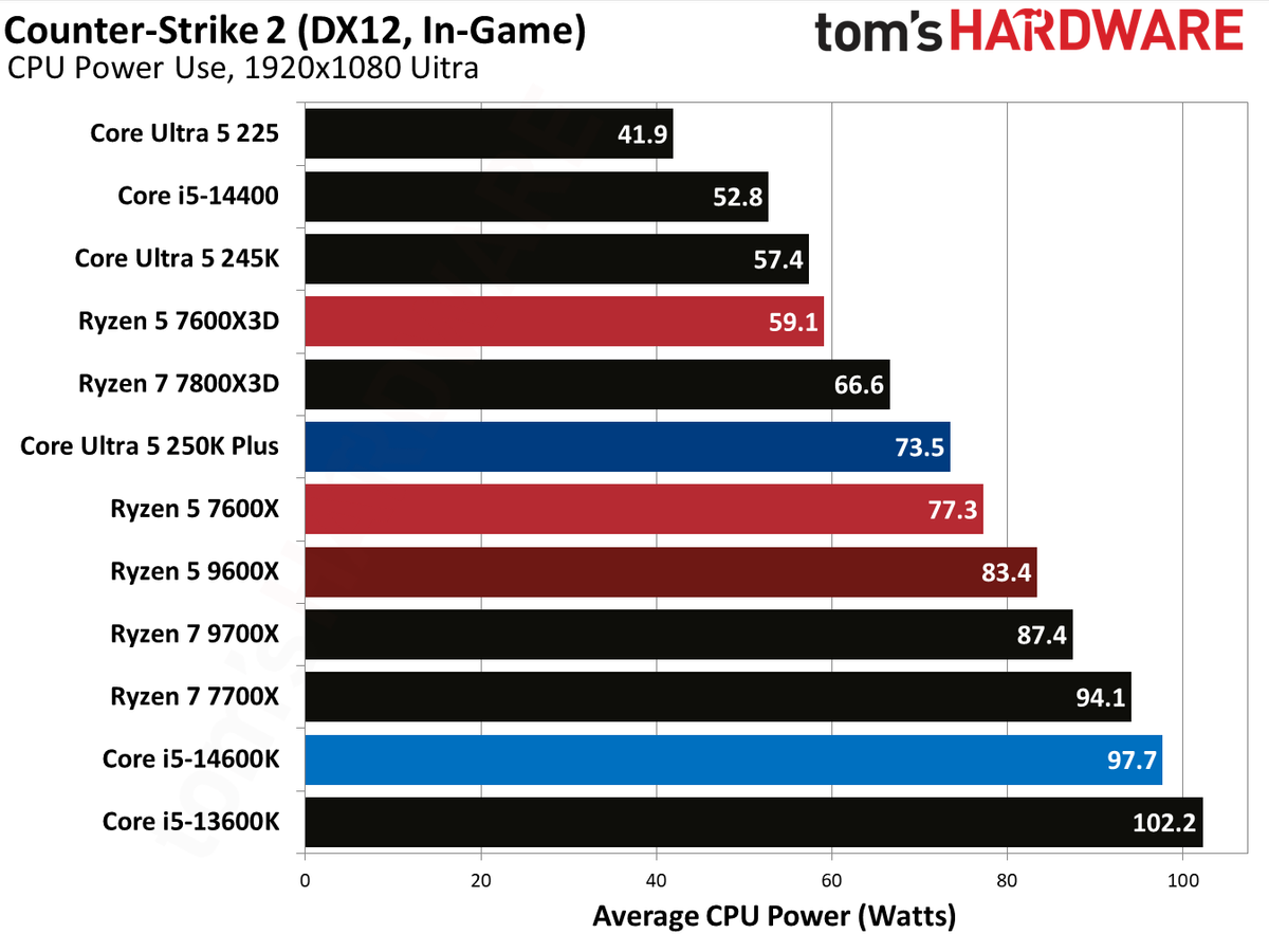 AMD Ryzen 5 7600X3D