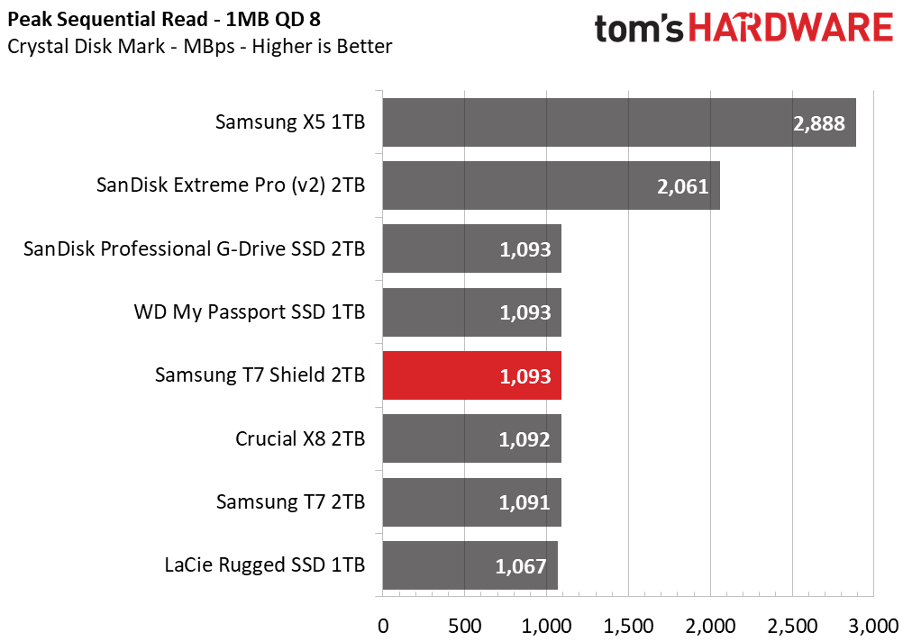 Samsung T7 Shield 2TB Portable SSD
