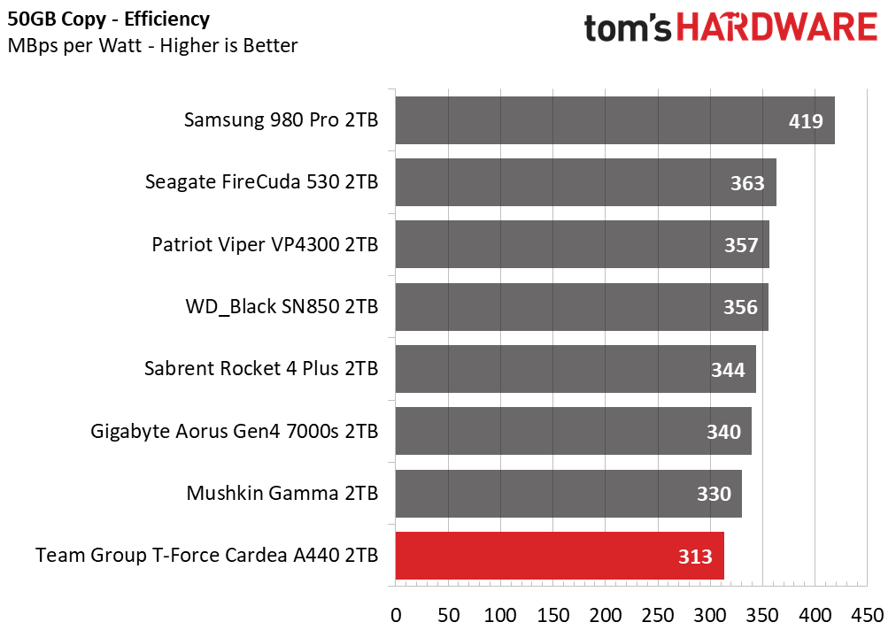 Team Group T-Force Cardea A440