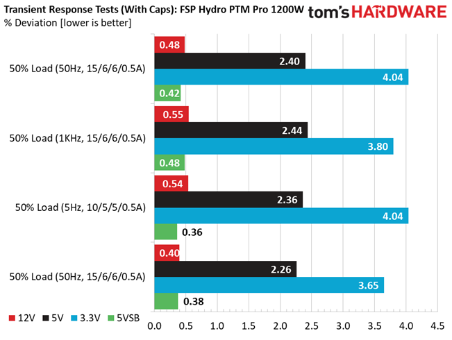 Results Transient Response