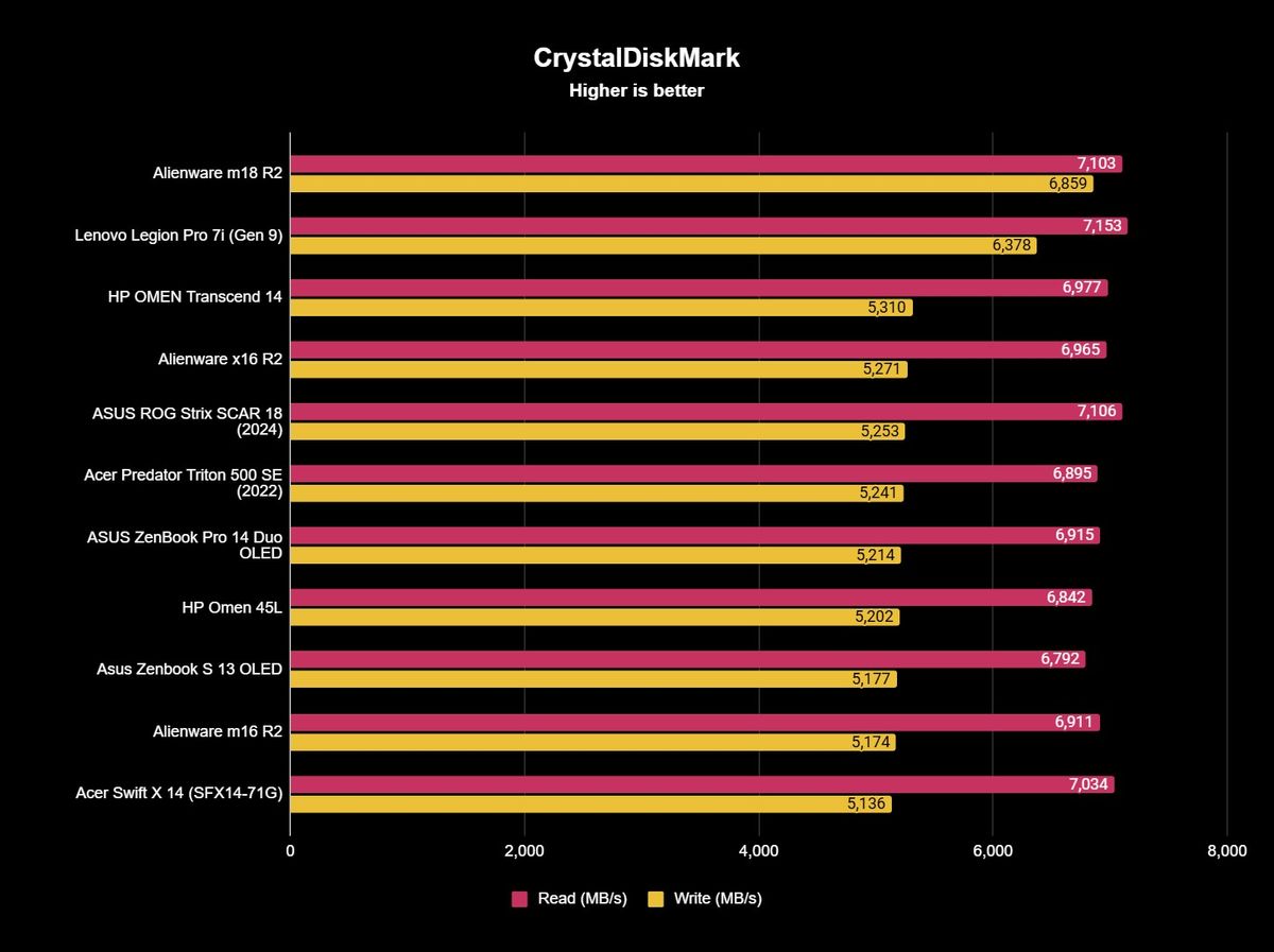 Screenshot of benchmark results for the ASUS ROG Strix SCAR 18 (2024).