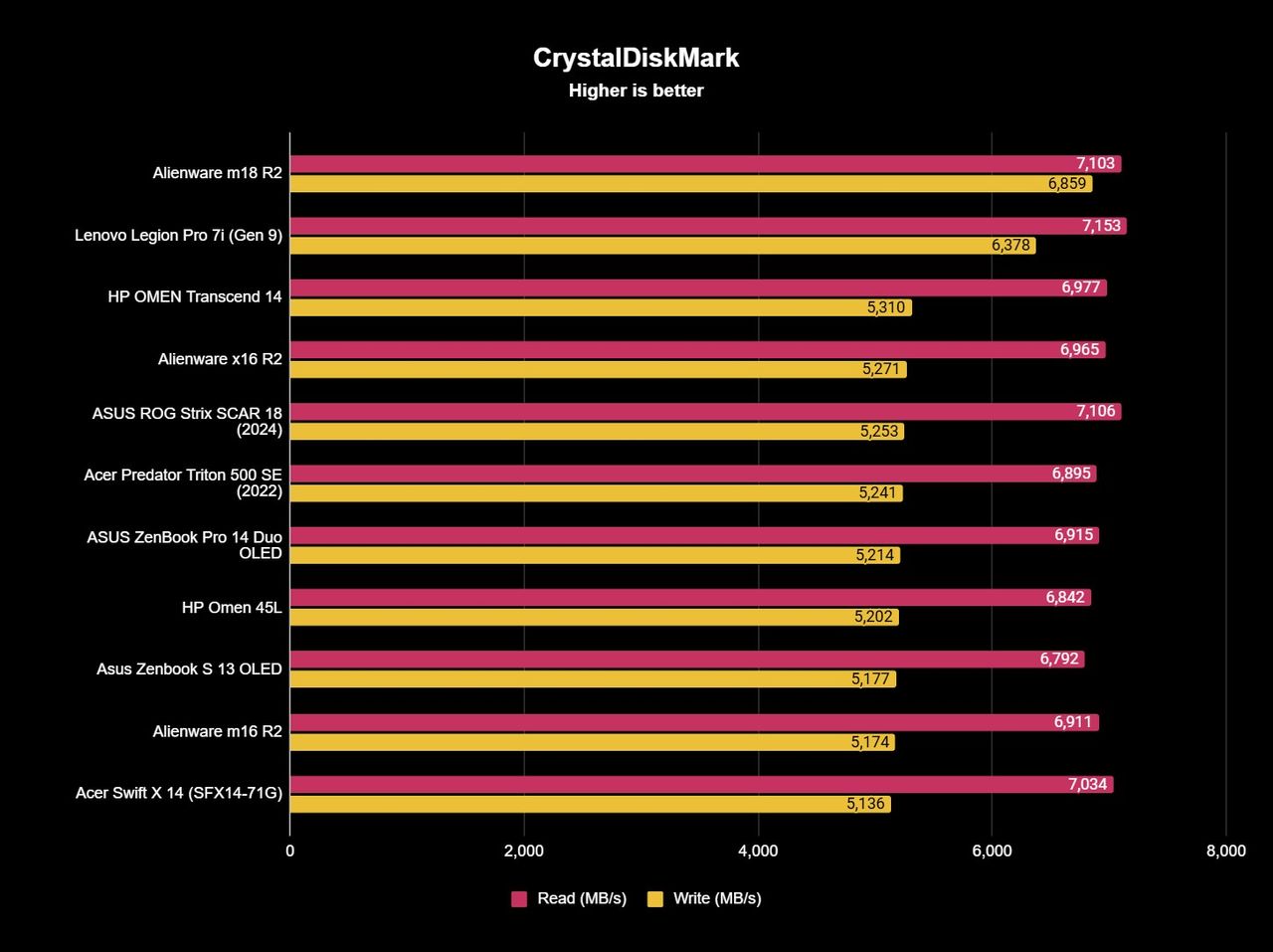 Screenshot of benchmark results for the ASUS ROG Strix SCAR 18 (2024).