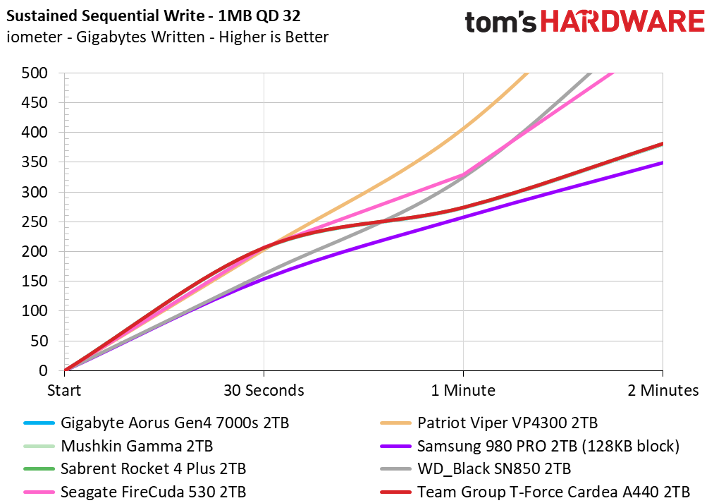 Team Group T-Force Cardea A440