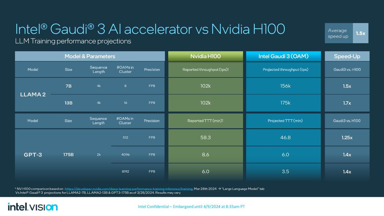 Intel Gaudi 3