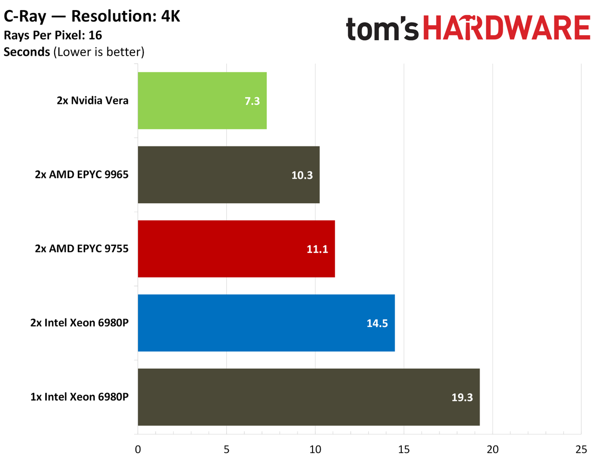 Nvidia Vera rendering benchmarks.