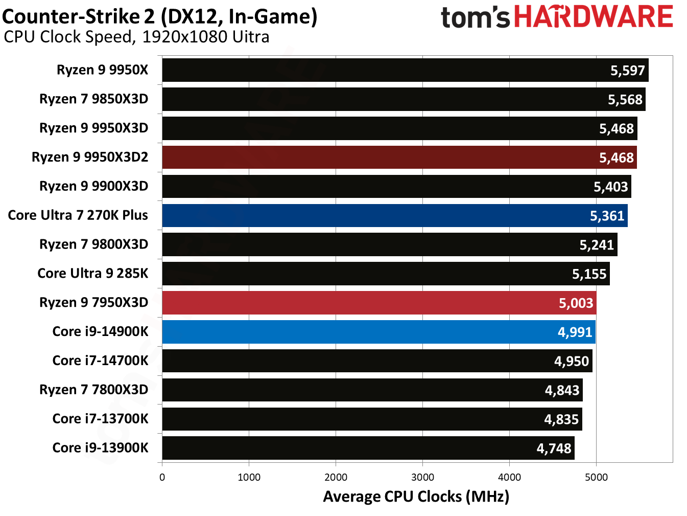 Ryzen 9 9950X3D2 - Counter-Strike 2 Benchmarks