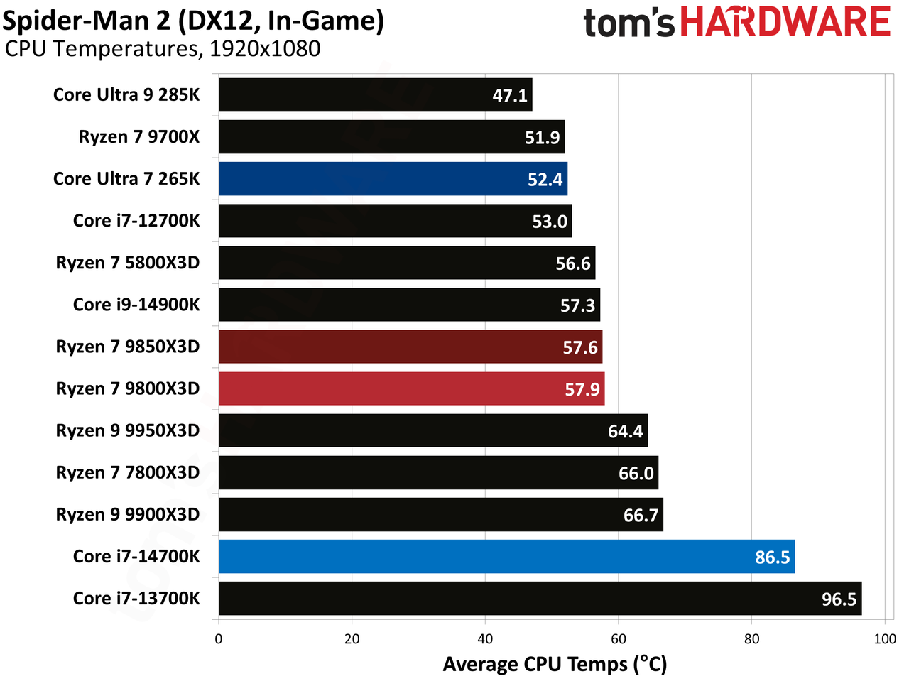 AMD Ryzen 7 9850X3D