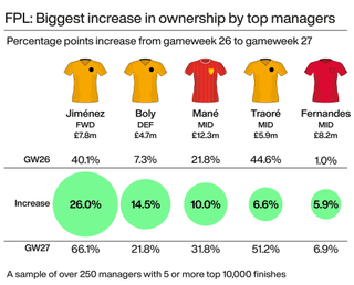 A graphic showing the players with the biggest increases in Fantasy Premier League ownership this week among the top managers