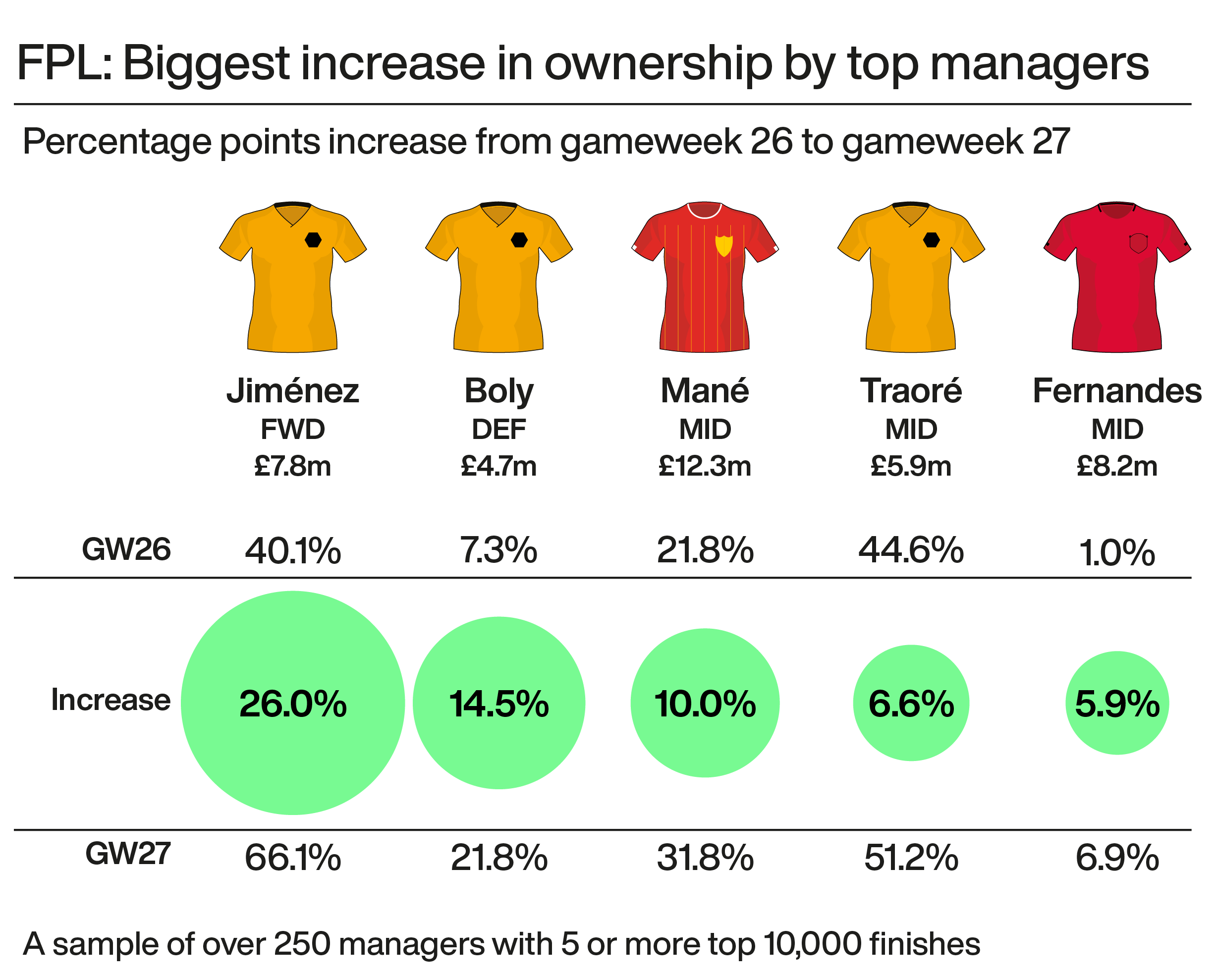 A graphic showing the players with the biggest increases in Fantasy Premier League ownership this week among the top managers