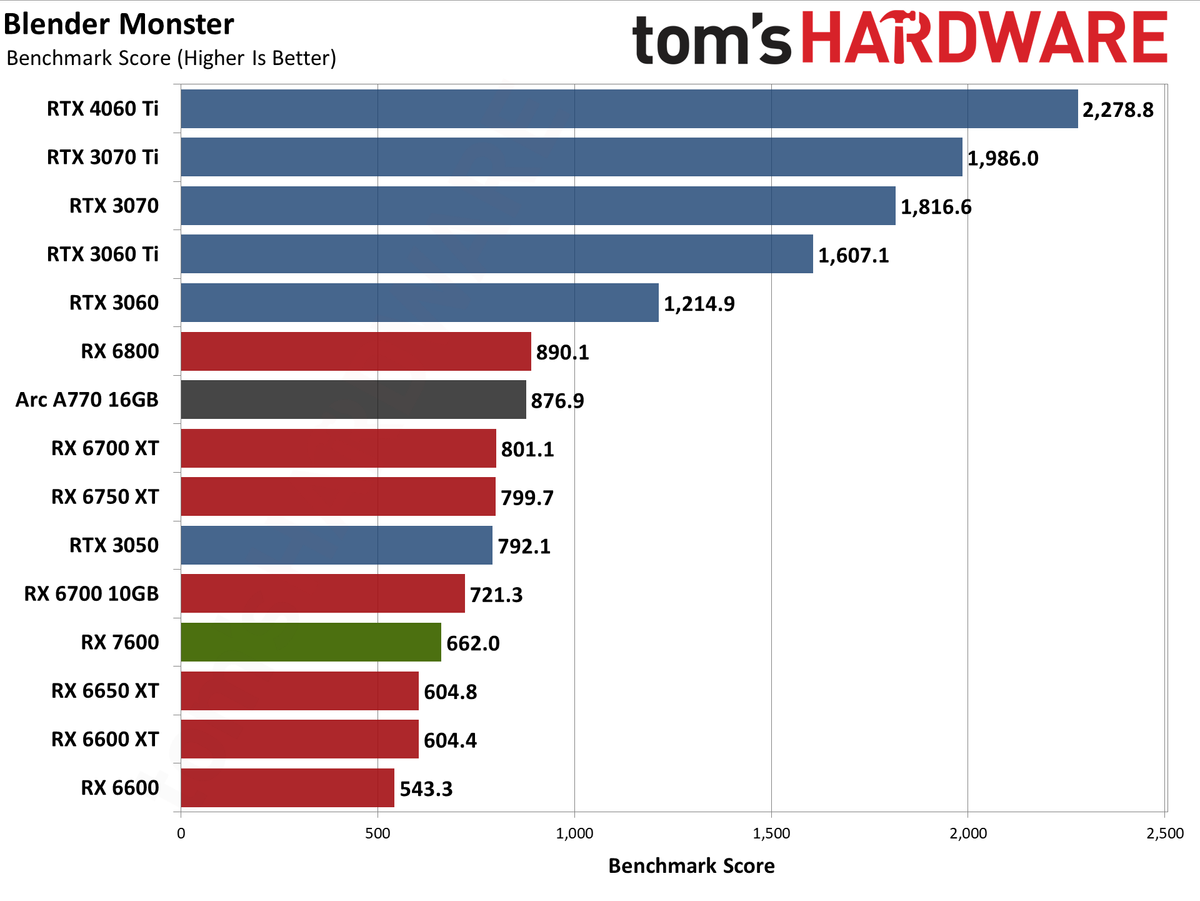 AMD Radeon RX 7600 professional and AI charts