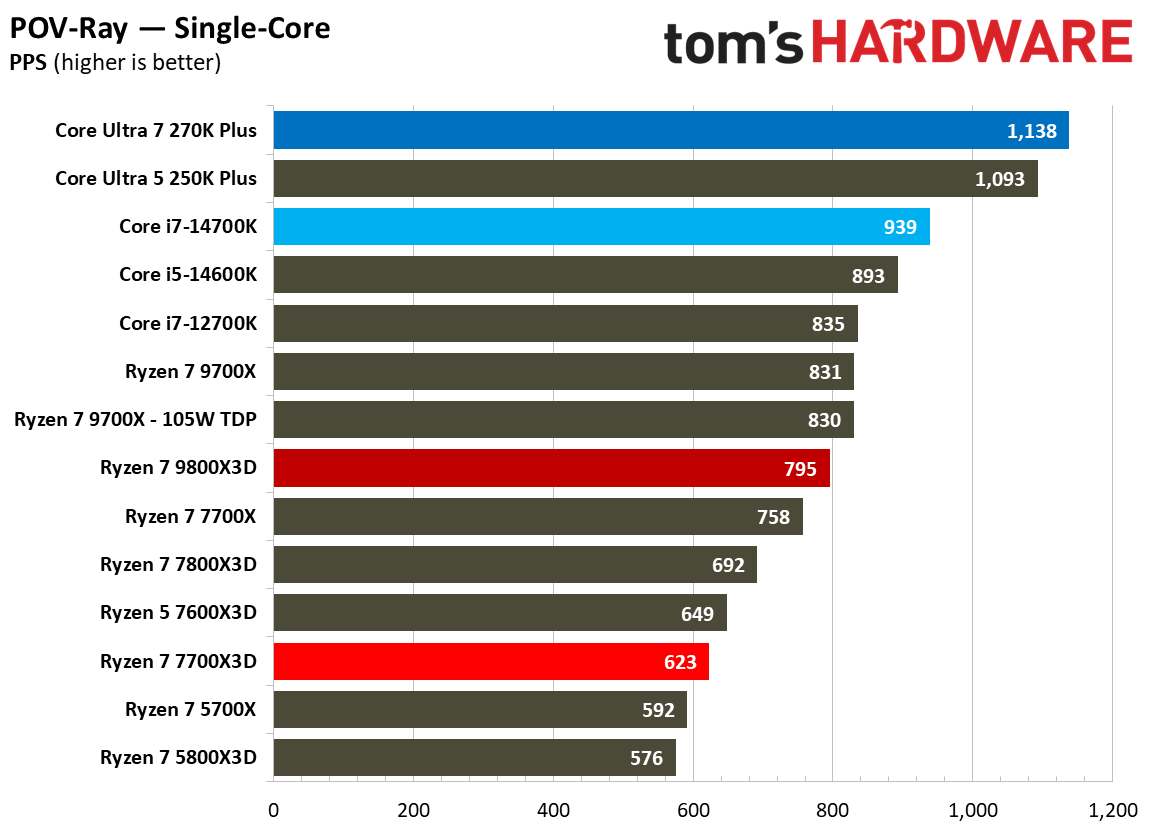 AMD Ryzen 7 7700X3D