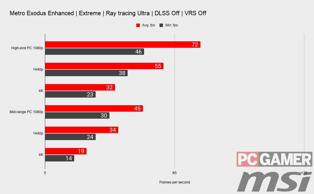 Metro Exodus Enhanced Edition benchmarks