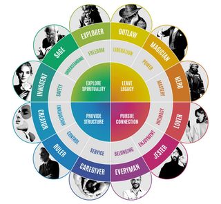 The 12 archetypes and the basic desires they appeal to