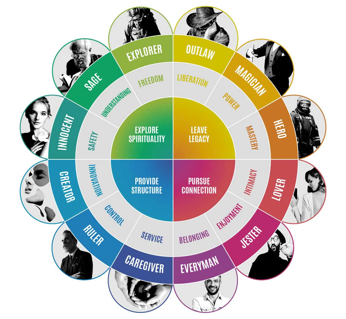 The 12 archetypes and the basic desires they appeal to