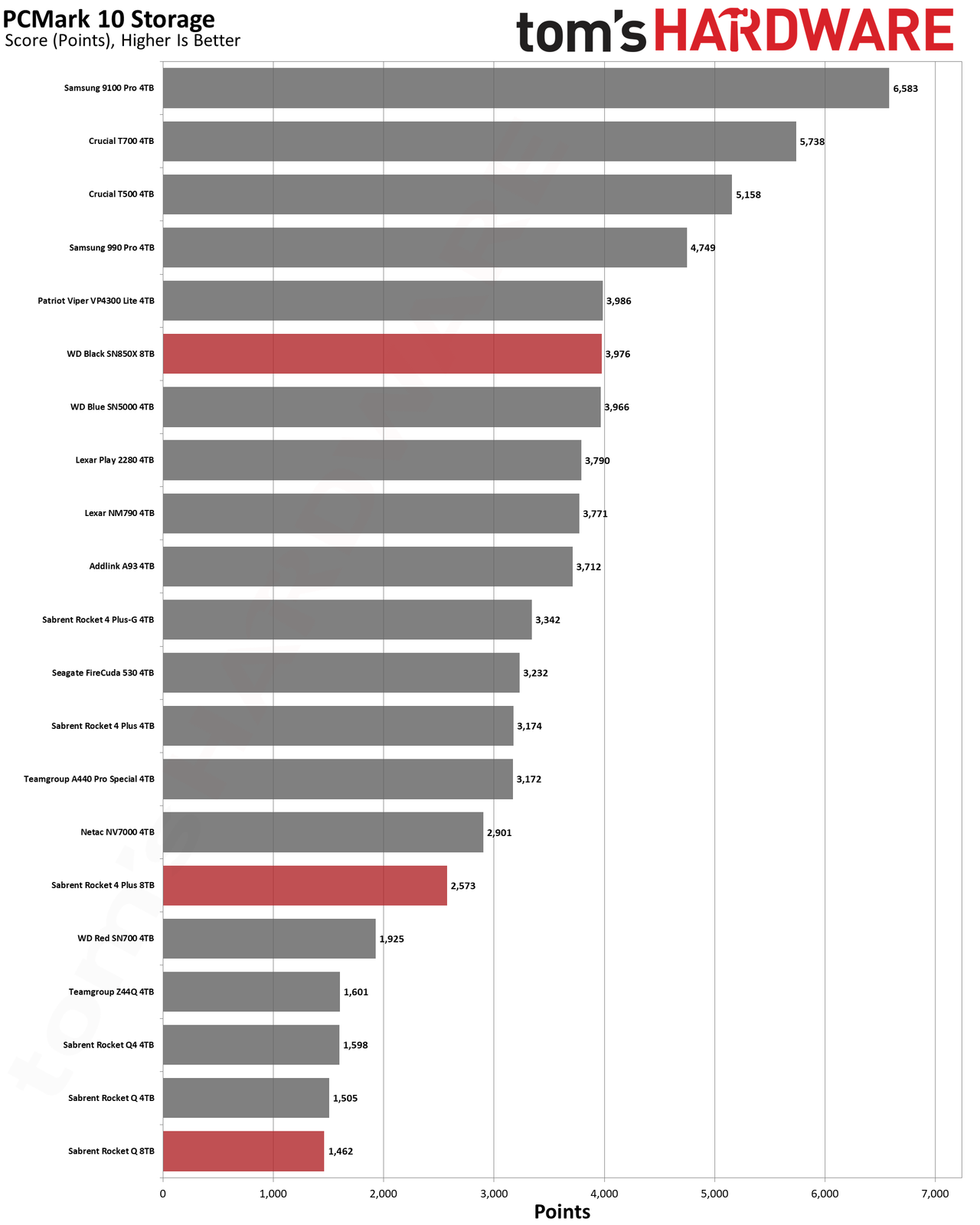 Best SSDs and SSD Benchmarks Hierarchy