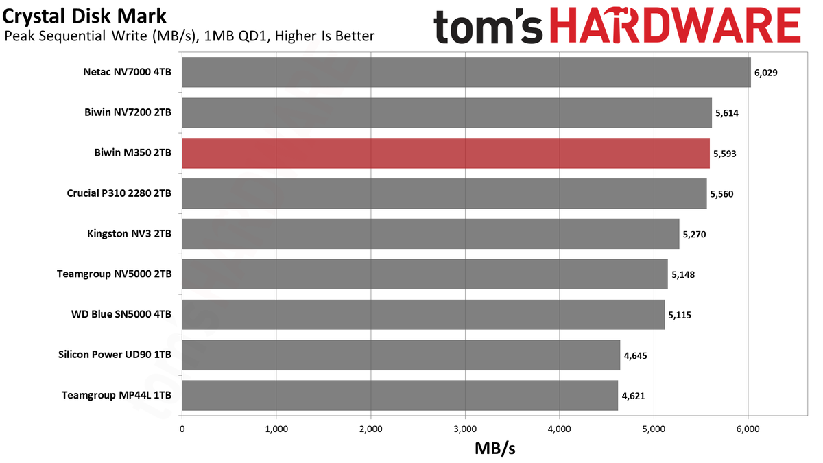 Biwin M350 2TB SSD