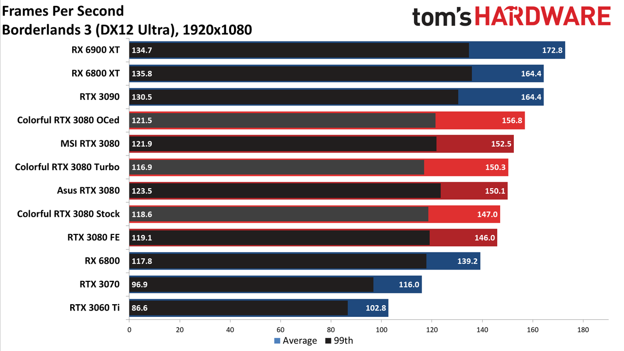 Colorful iGame RTX 3080 Vulkan