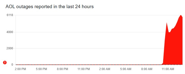 Chart showing AOL outage on Down Detector.