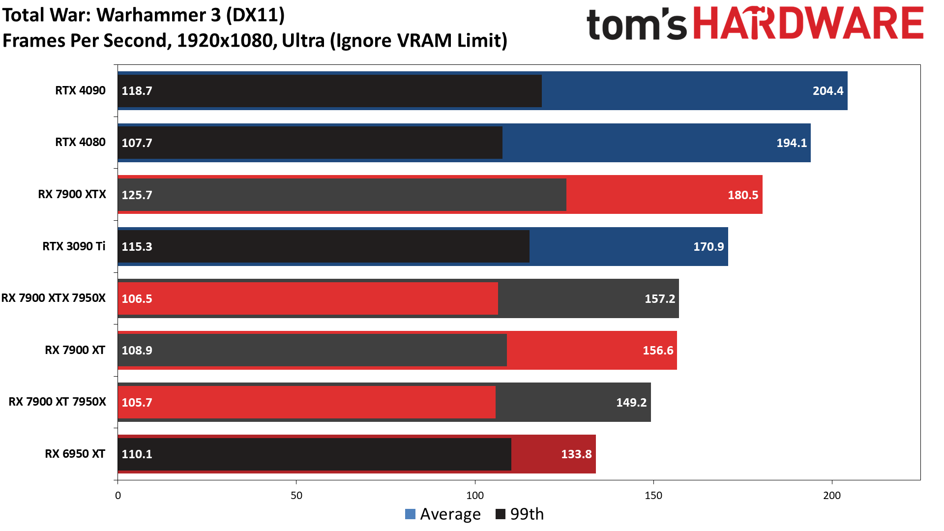Radeon RX 7900