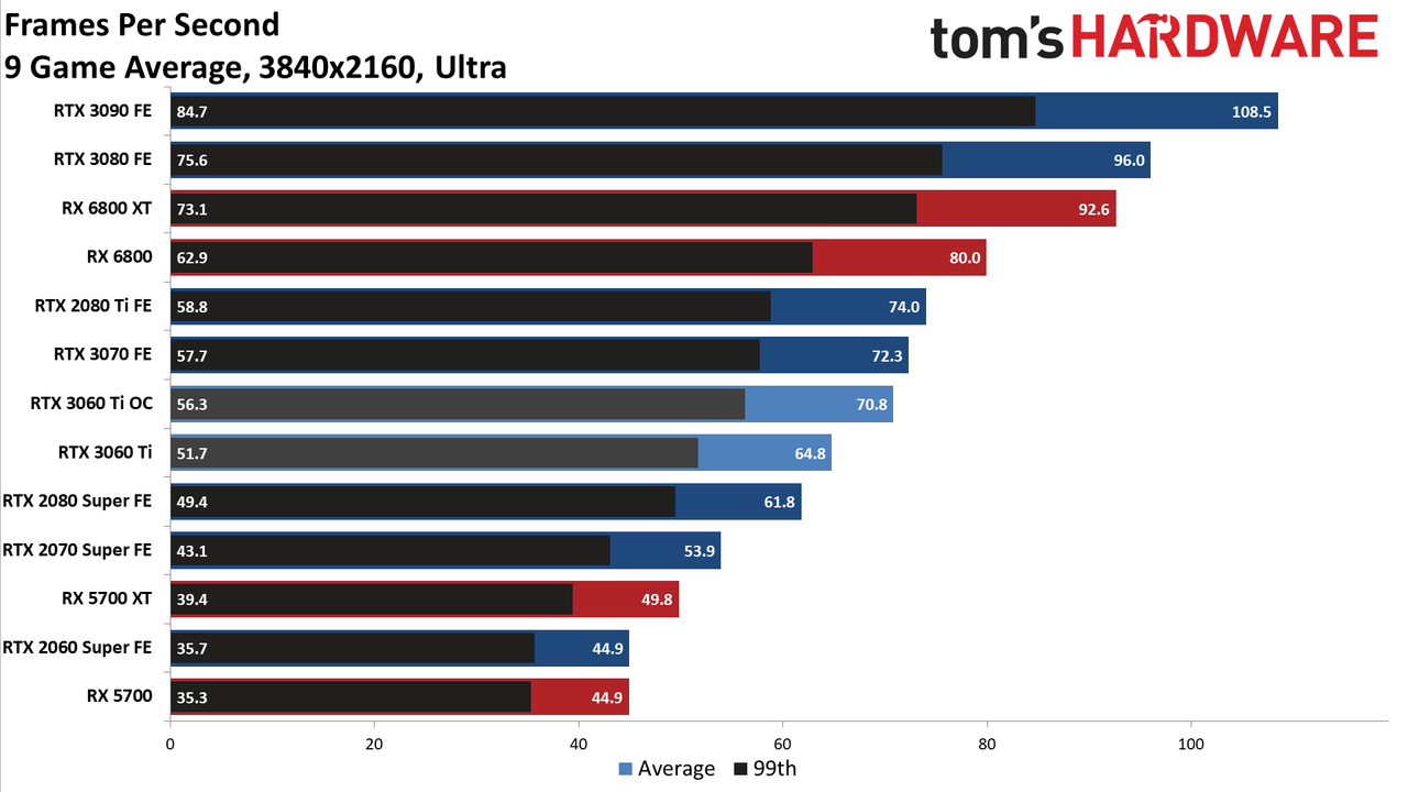 Nvidia GeForce RTX 3060 Ti FE