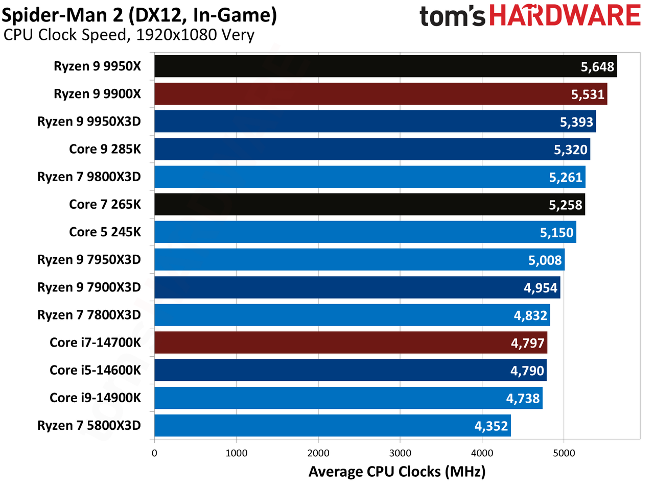 AMD Ryzen 9 9950X3D