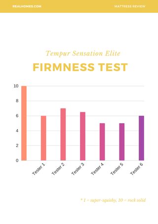 Tempur mattress firmness test