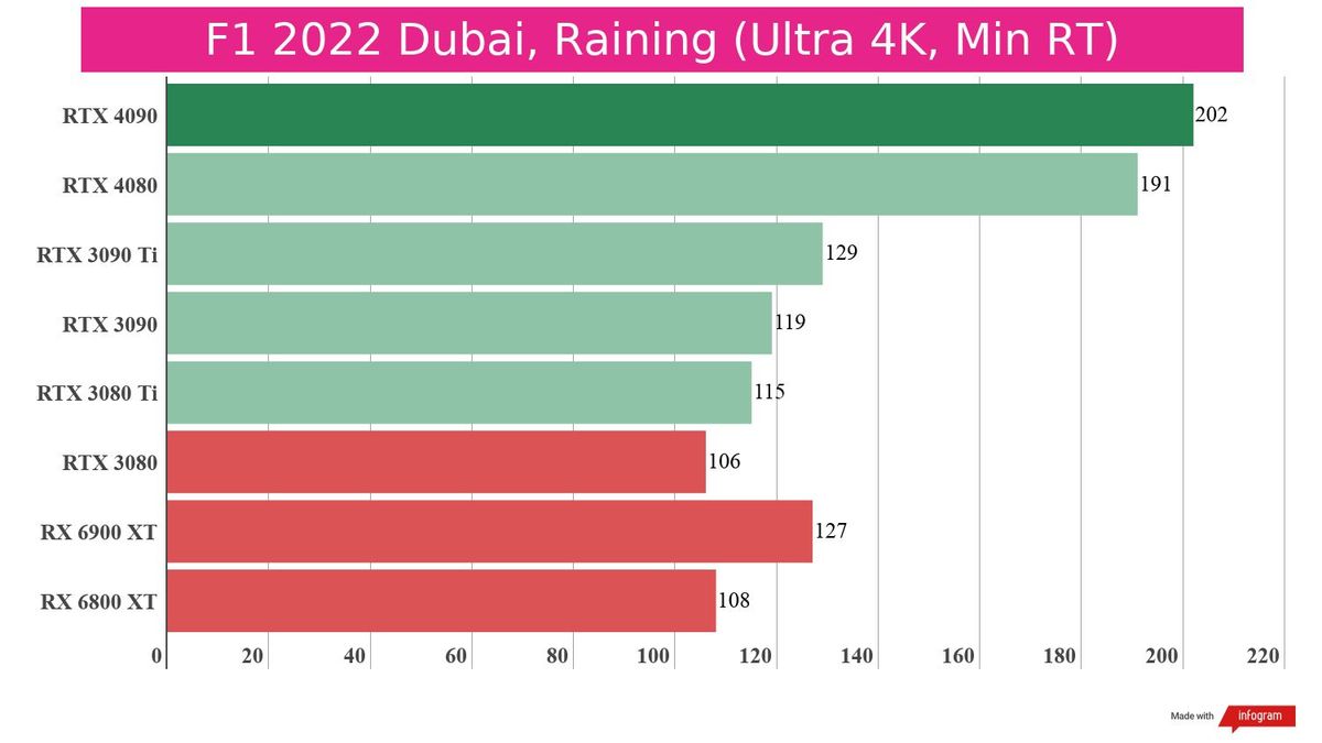 Gaming benchmarks for the RTX 4080 against competing graphics cards