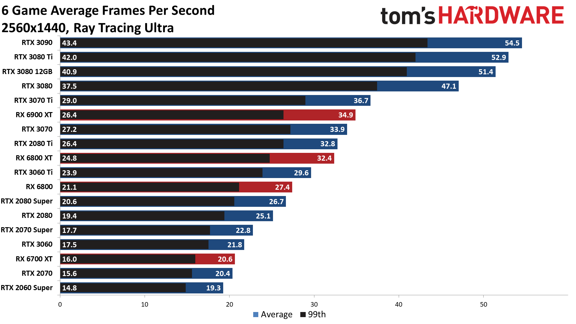 GPU benchmarks hierarchy ray tracing gaming performance charts