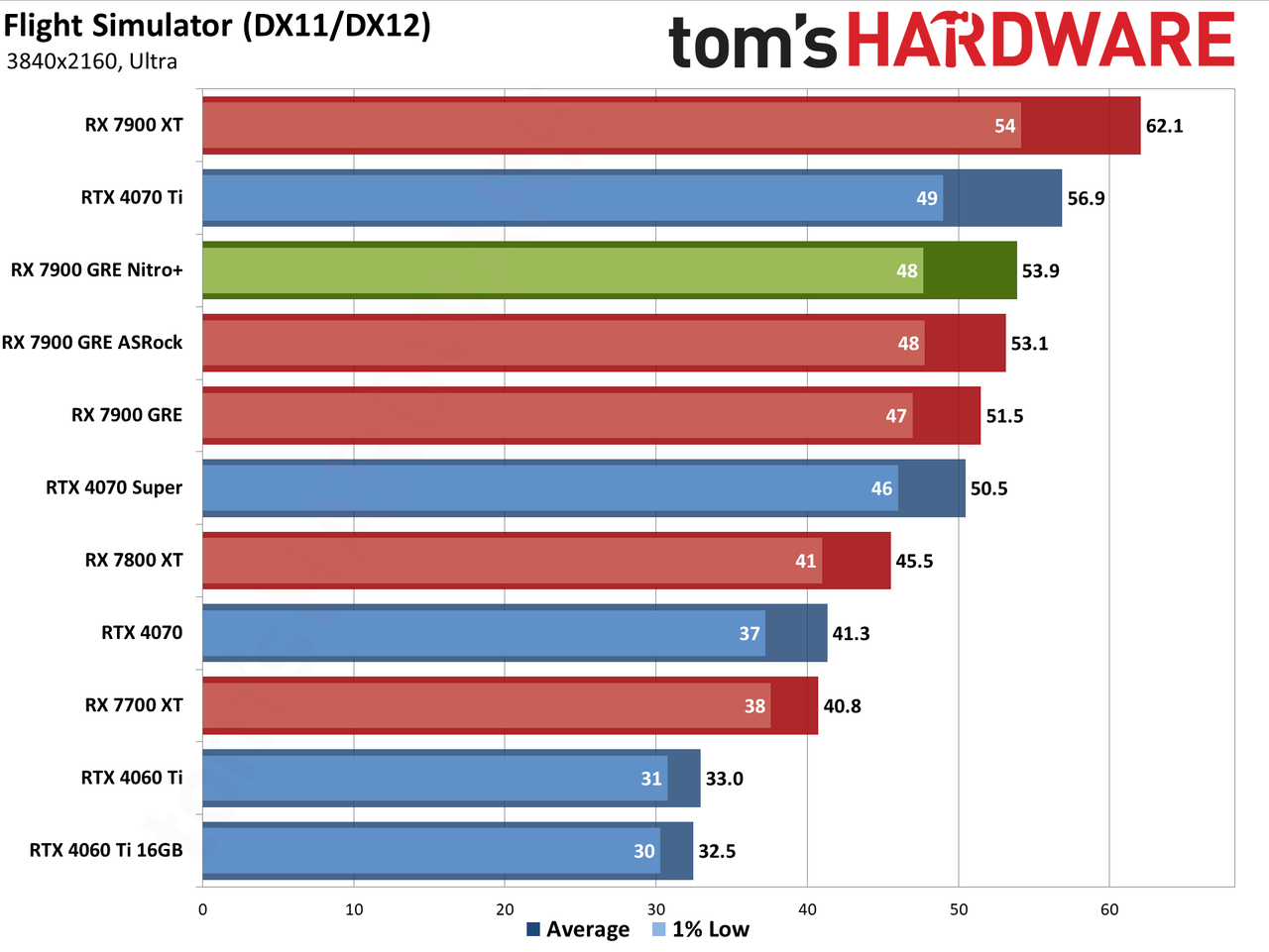 Sapphire RX 7900 GRE Nitro+ gaming performance charts