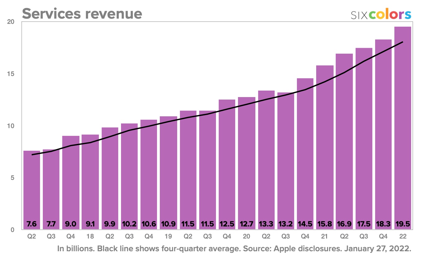 Apple services revenue by quarter