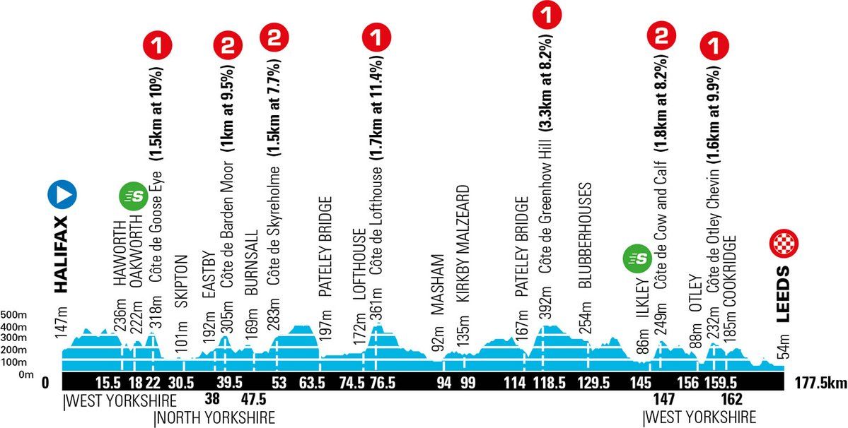 Tour de Yorkshire 2020