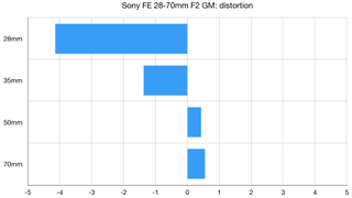 Sony FE 28-70mm f/2 GM lab graph